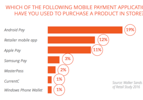 Survey: Android Pay Tops List of Mobile Payment Apps Among U.S. Consumers