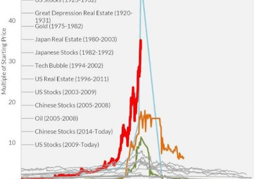 It’s Official: Bitcoin Surpasses "Tulip Mania", Is Now The Biggest Bubble In World History