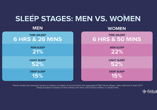 Exclusive: What Fitbit’s 6 billion nights of sleep data reveals about us