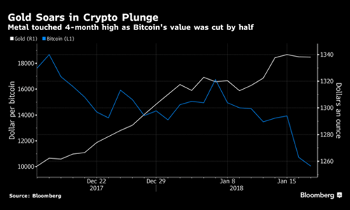 Cryptocurrency Crash Sparks Bitcoin’s Nouveau Riche to Run to Gold