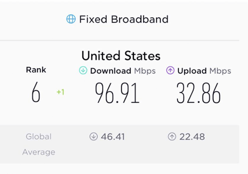 The End Of Net Neutrality Has Doubled Our Internet Speed Ranking!