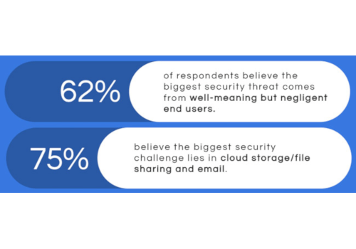Most IT And Security Professionals Feel Vulnerable To Insider Threats